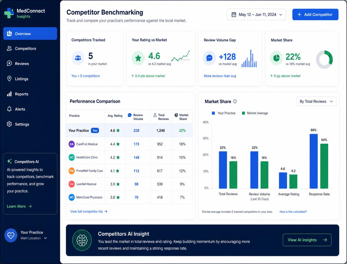Competitors AI dashboard view showing new patient, appointment and reputation metrics by location