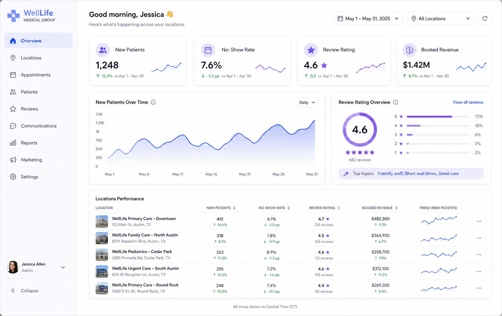 PatientBound growth dashboard showing new patients, no-show rate, review rating and per-location performance for a multi-location medical group